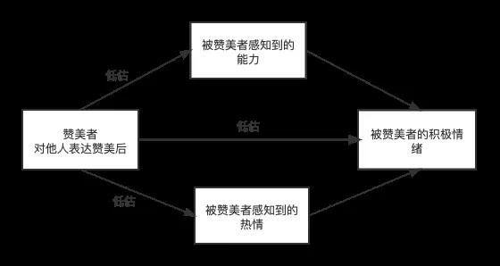 日常人际交往最重要的是赞美